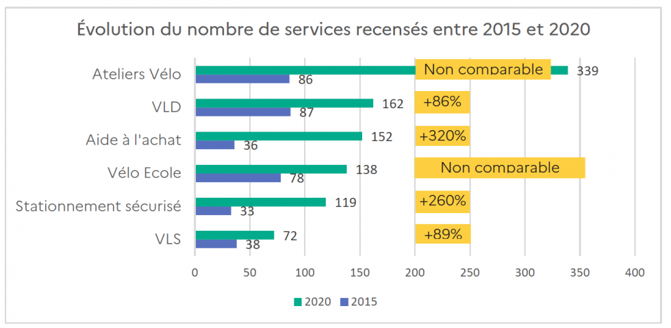 Évolution du nombre de services recensés entre 2015 et 2020