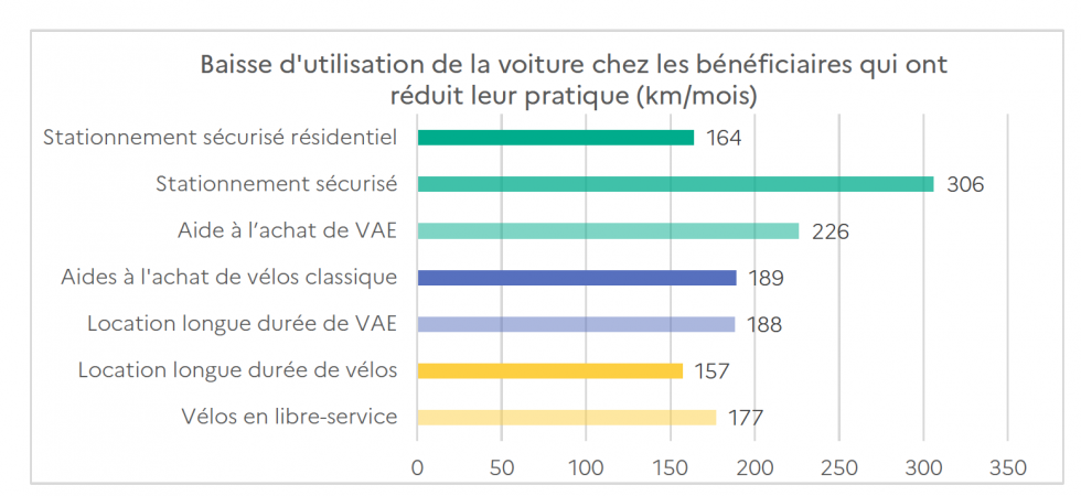Baisse d’utilisation de la voiture chez les bénéficiaires qui ont réduit leur pratique (km/mois)
