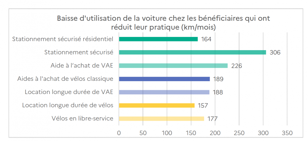 Baisse d’utilisation de la voiture chez les bénéficiaires  qui ont réduit leur pratique (km/mois) 