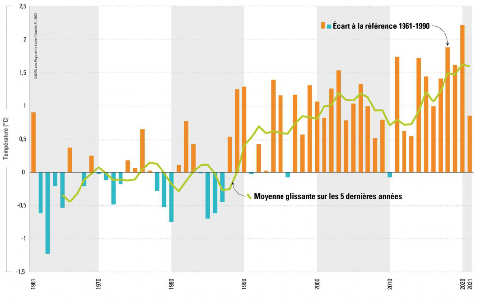 Températures Pays de la Loire