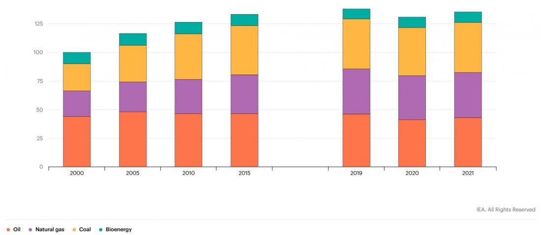 Emissions de méthane du secteur de l'énergie entre 2000 et 2021.