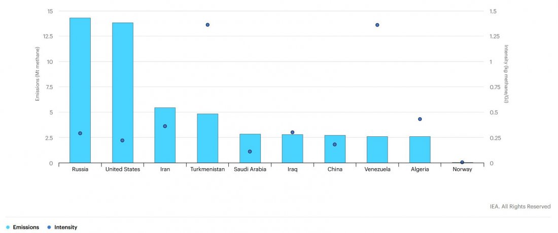 Emissions et intenisté en méthane de la production de certains pays producteurs de pétrole et de gaz en 2021.
