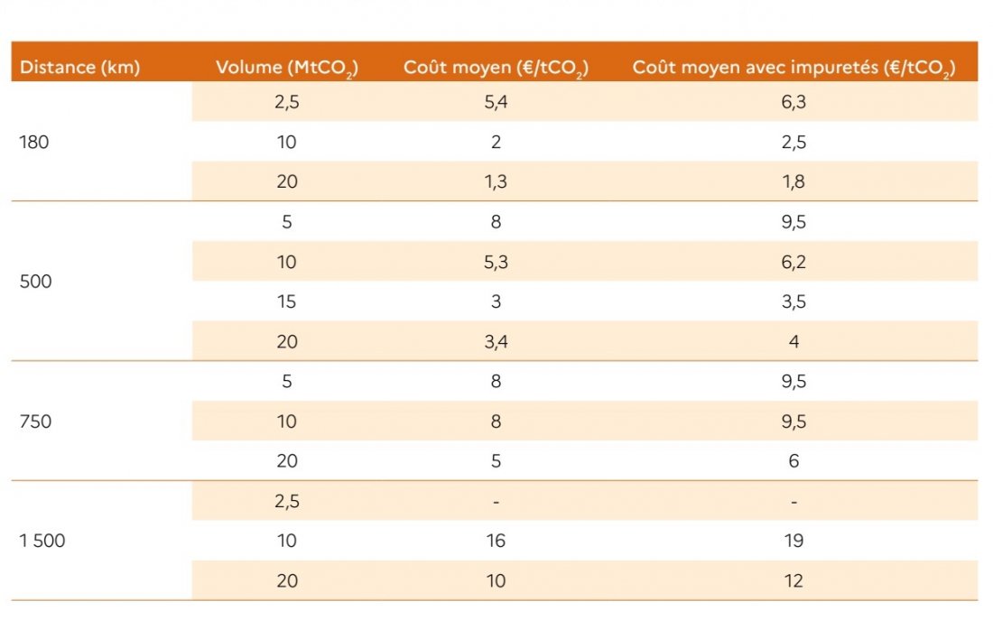 Estimation des coûts pour du transport du CO2 onshore