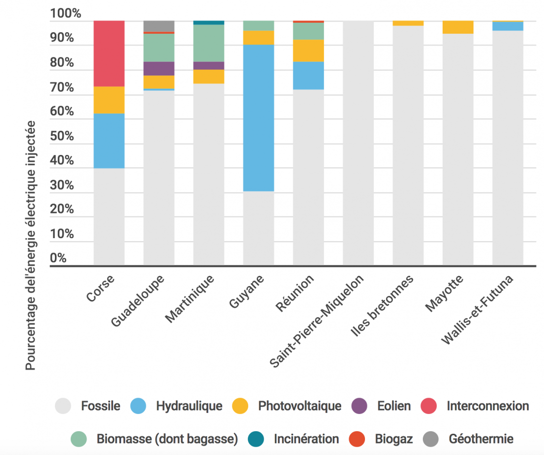 mix énergétique drom