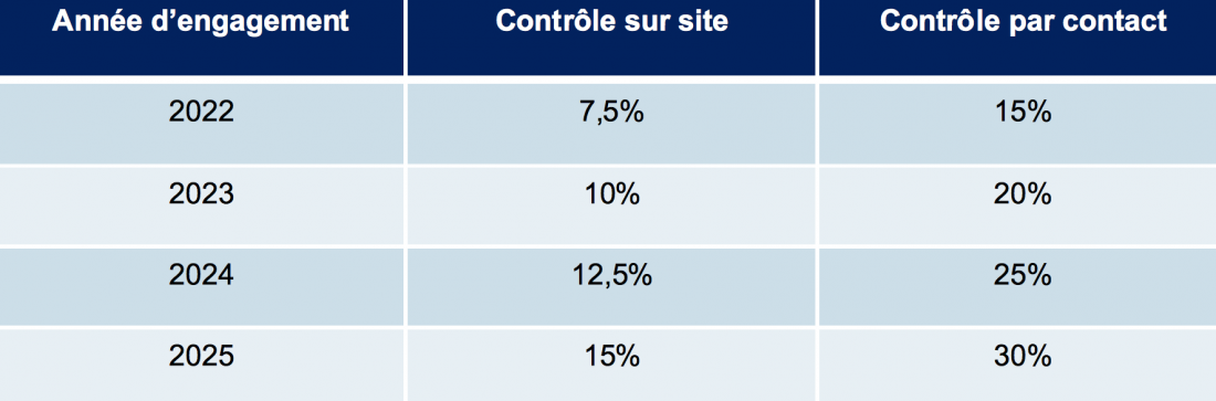 tableau taux contrôle CEE