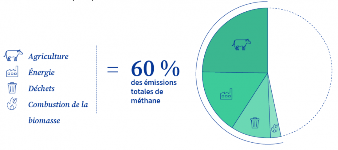 Dans l’Union européenne, le secteur de l’énergie est responsable de 20 % des émissions de méthane (à l’exclusion de l’énergie fossile importée).