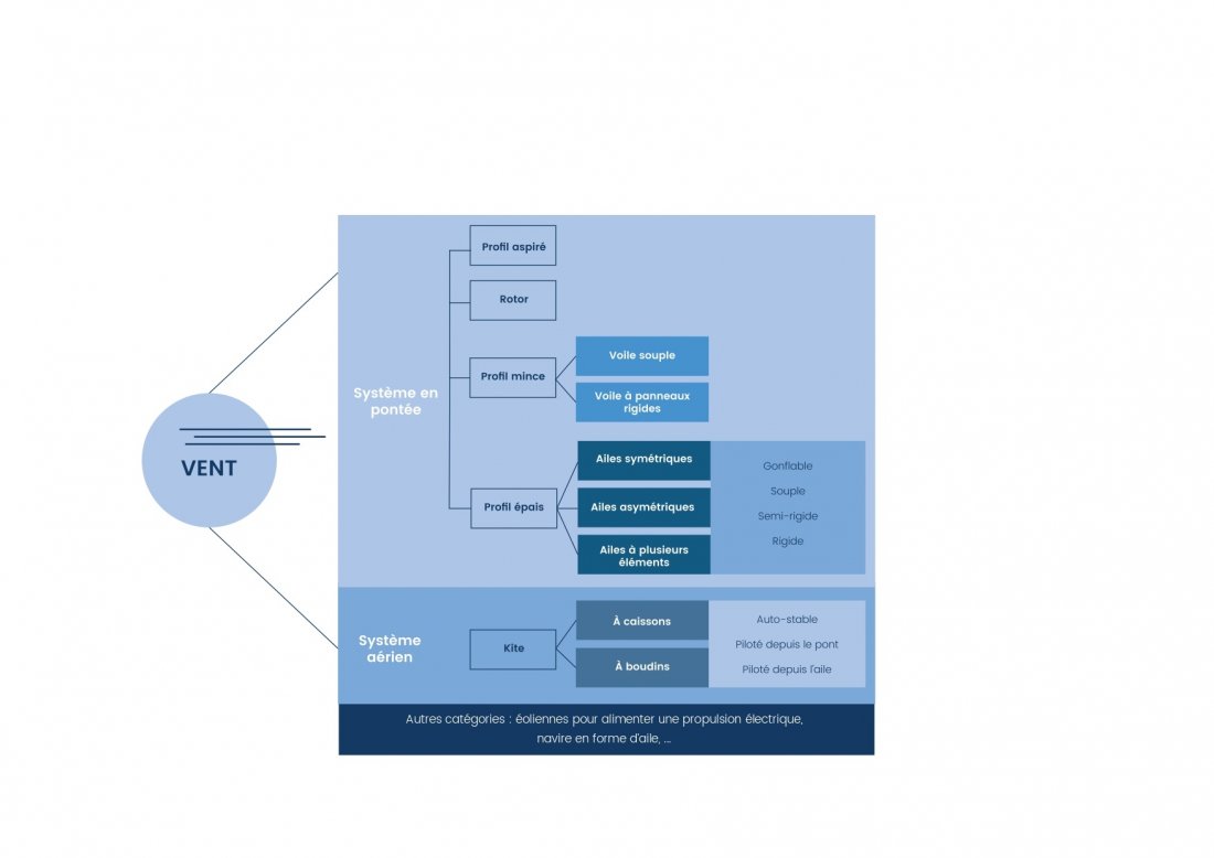 Classification des technologies de propulsion par le vent