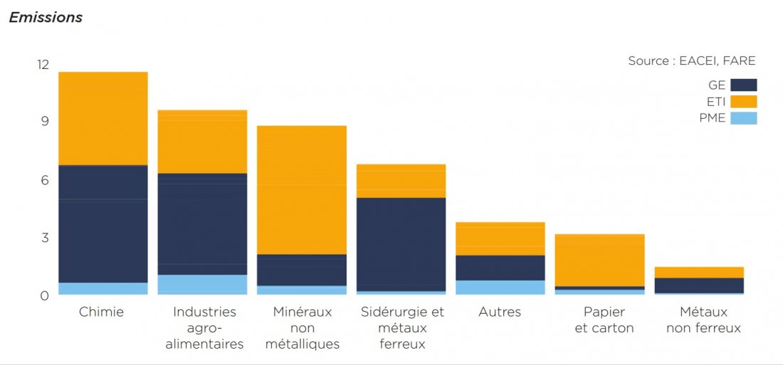 Émissions de combustion sur site selon le secteur et la catégorie (MtCO2)