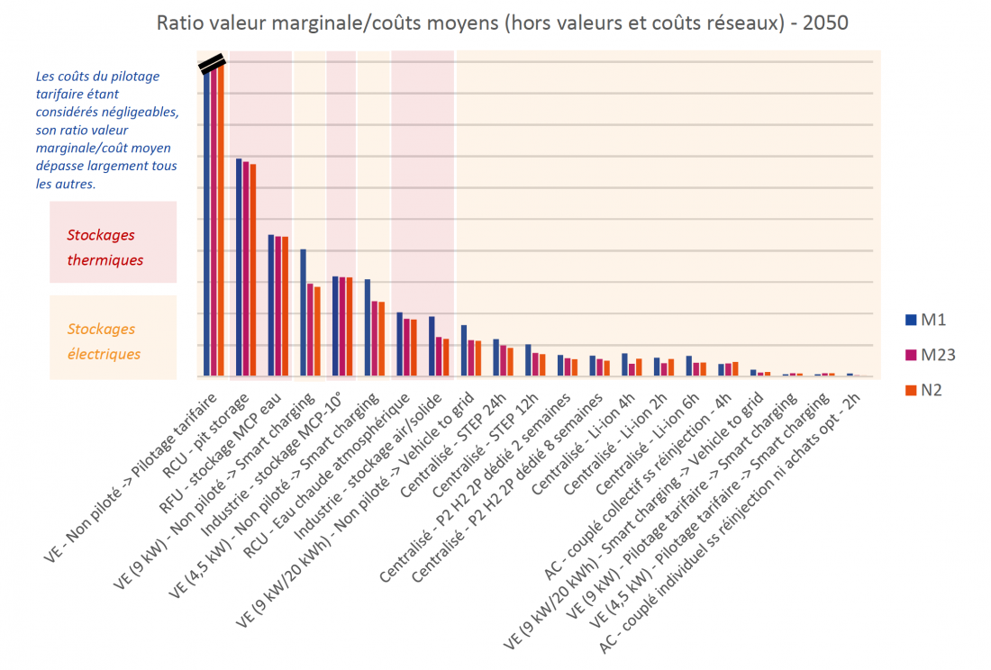 Ratio valeur marginale/coûts moyens  des quinze cas d'études pour 2050