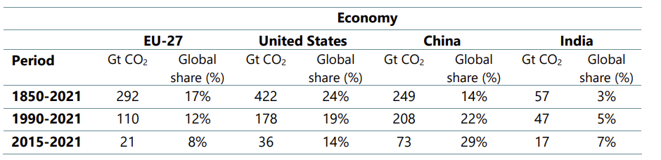 Les émissions de CO 2 cumulées des plus grandes économies depuis 1850 et leur proportion dans le total mondial. Source : Global Carbon Project