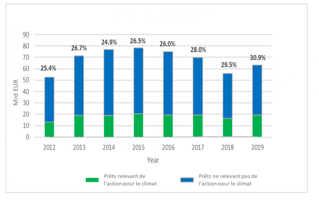 financements climatiques