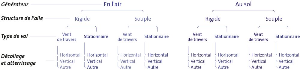 Quatre choix de conception, 24 configurations d’éoliennes
