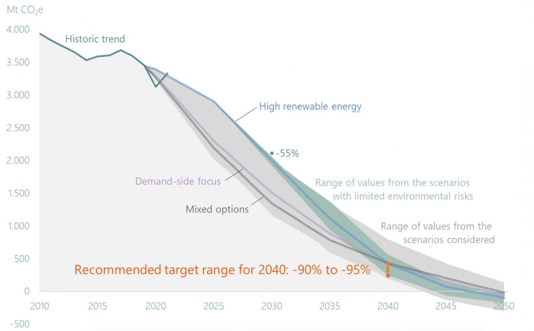 Trajectoires européennes recommandées pour atteindre les objectifs de réduction des émissions de GES en 2040 et de neutralité carbone d’ici 2050