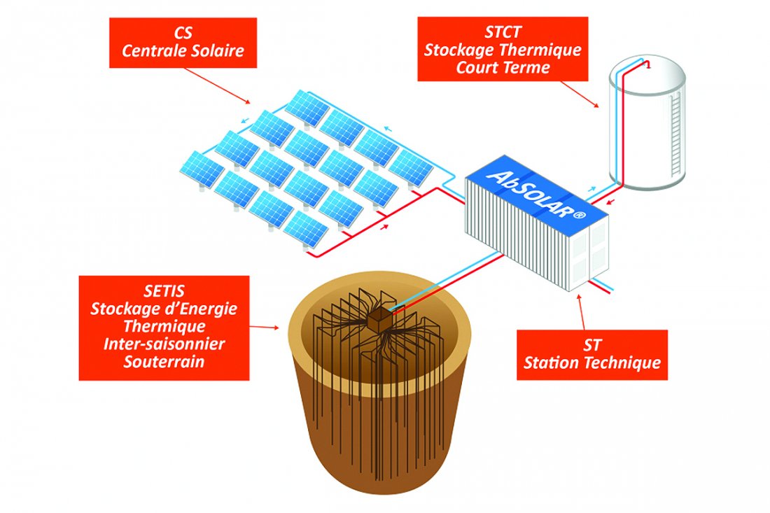 de la centrale solaire sur stockage d’énergie souterrain