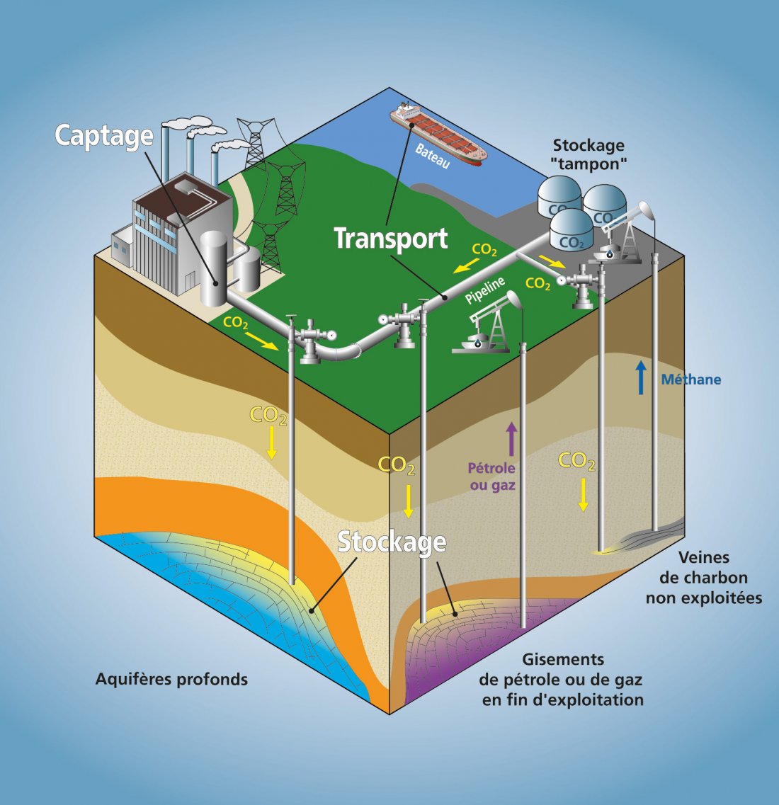 La chaîne du CCS : le captage, le transport et le stockage du CO2