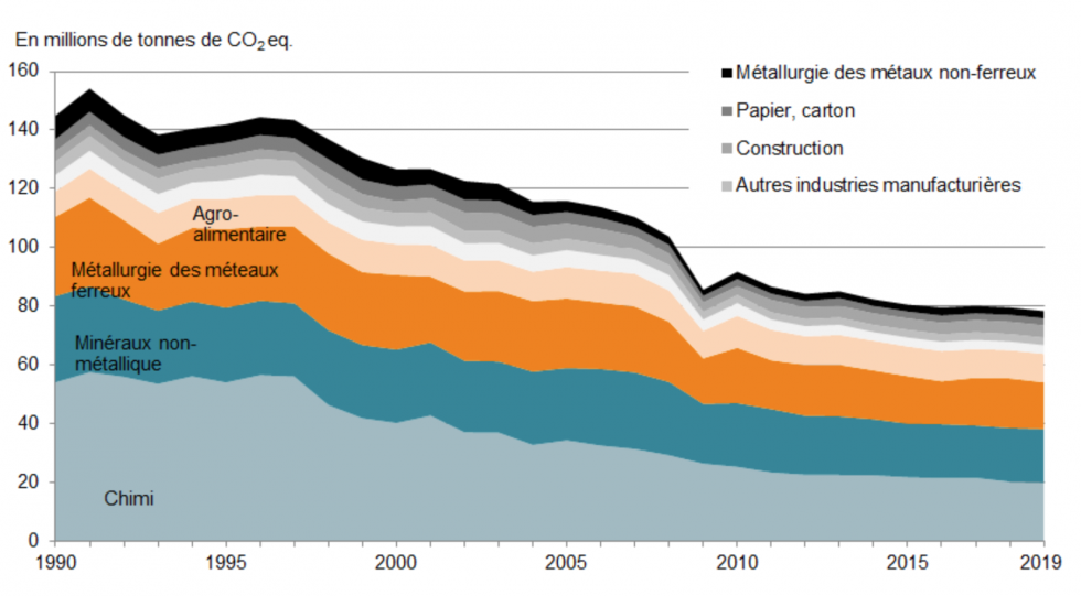 Évolution des émissions de gaz à effet de serre du secteur de l’industrie manufacturière en France