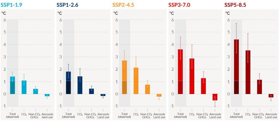 Contribution à l'augmentation de la température de surface mondiale des différents GES selon cinq scénarios