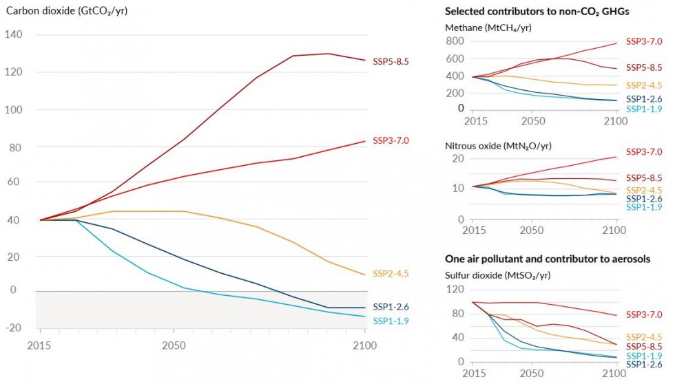 Émissions annuelles futures de CO₂ (à gauche) et de trois autres GES selon cinq scénarios.JPG