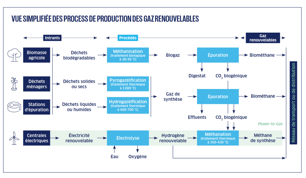 Différents procédés